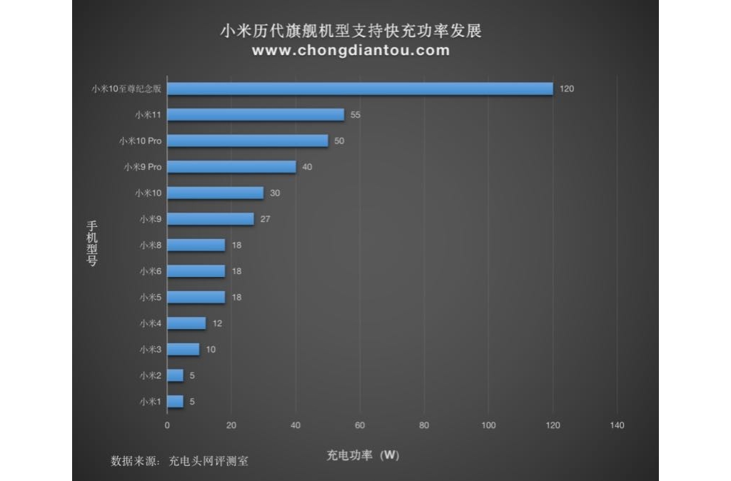 手機(jī)進(jìn)入120W快充期間，各大廠商紛紛入局加速市場(chǎng)遍及