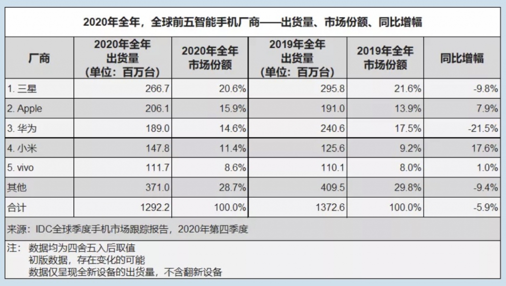 四序度環(huán)球手機(jī)市場：蘋果重返第一，小米第三華為第五