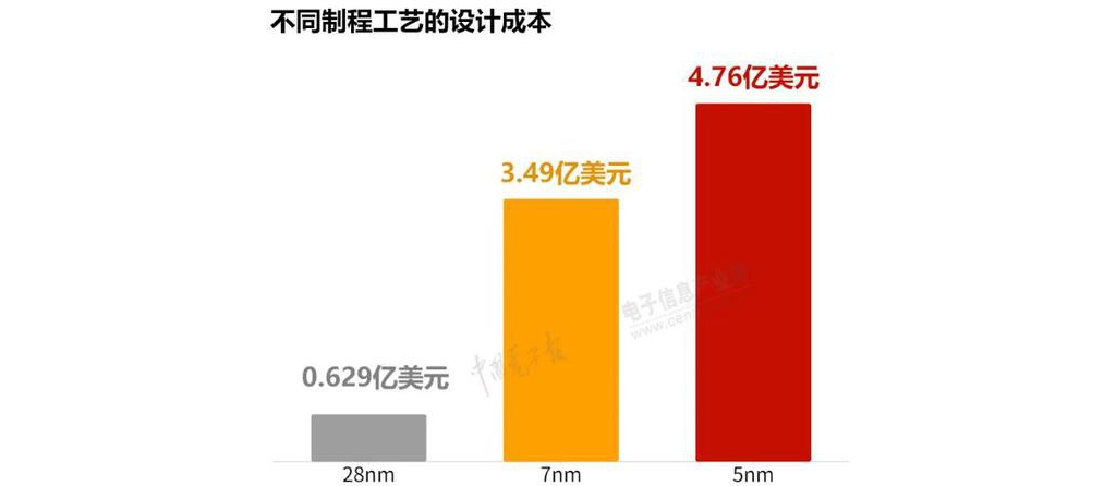 5nm手機(jī)芯片功耗過(guò)高 先輩制程只是噱頭?