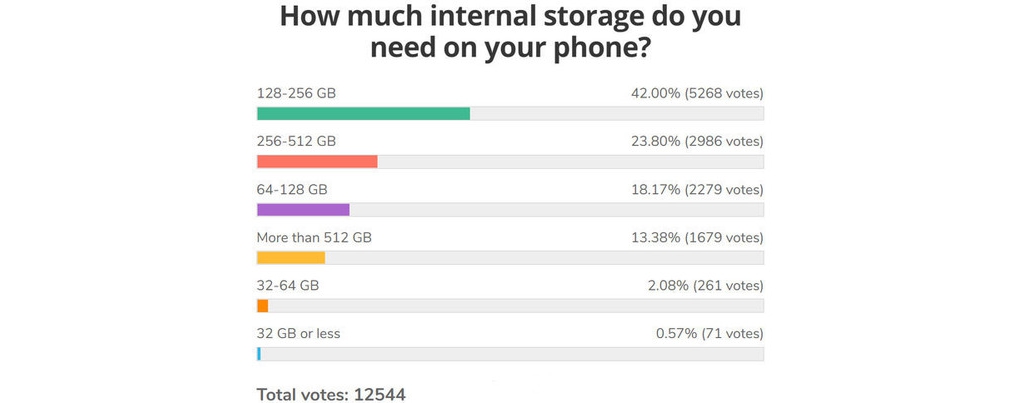 手機(jī)容量多大受接待？觀察發(fā)現(xiàn)多數(shù)用戶青睞128GB