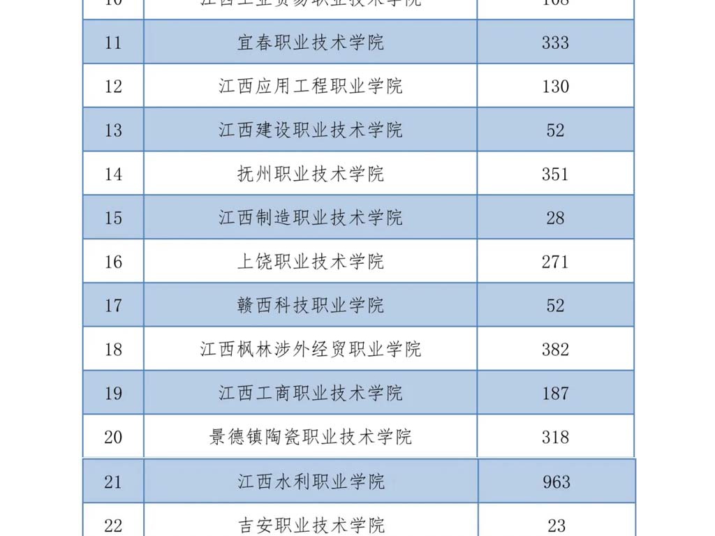 缺額8816人 江西高職擴(kuò)招缺額征集院校名單頒布
