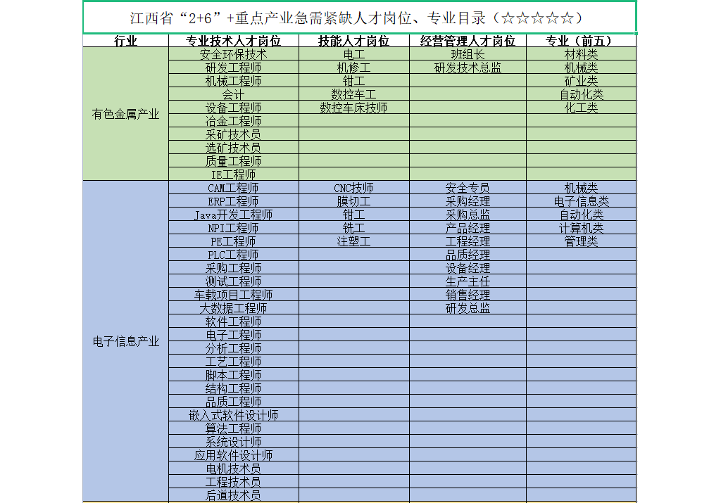 642個崗?fù)と比?！江西省宣布重點財產(chǎn)急需緊缺人才目次