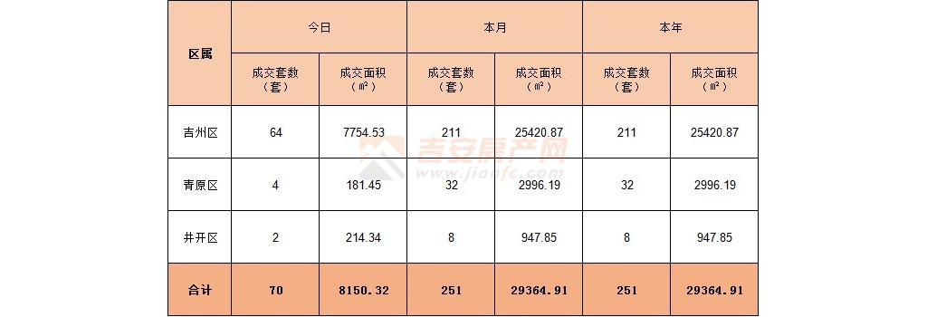 2022年1月7日吉安樓市成交數(shù)據(jù)