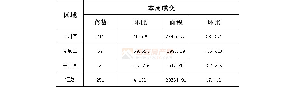 新房成交251套，面積29364.91㎡(2022年1月4日-1月9日)