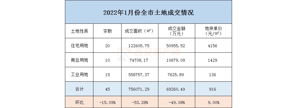 2022年1月土拍月報(bào)：競(jìng)拍45宗！成交約7億元！