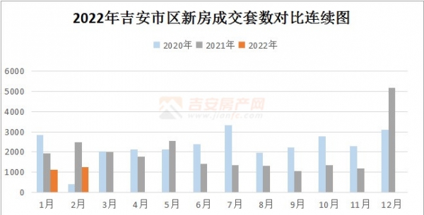 2月樓市簡報：成交1245套，成交環(huán)比漲10.47%