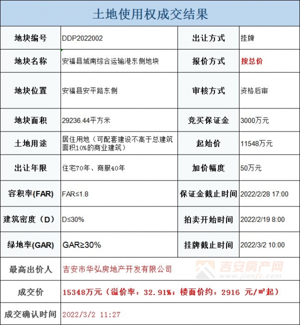 溢價33%·華弘地產(chǎn)斬獲安?？h平都鎮(zhèn)當局旁44畝室第用地