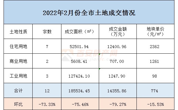 2022年2月土拍月報：競拍12宗！成交約1.44億元！